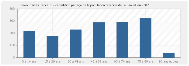 Répartition par âge de la population féminine de Le Faouët en 2007